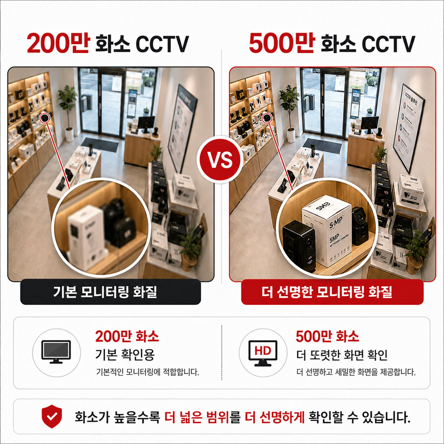 cctv설치 전 화질 차이를 직관적으로 확인할 수 있는 200만 화소 기본 장비와 500만 화소 고화질 카메라의 매장 내부 모니터링 비교 화면